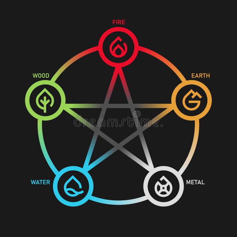 WU XING China 5 Elementos Do Sinal Do ícone Do Círculo Da Natureza Água,  Madeira, Fogo, Terra, Metal Projeto Do Vetor Do Laço Do Ilustração do Vetor  - Ilustração de chinês, terra: 136786977