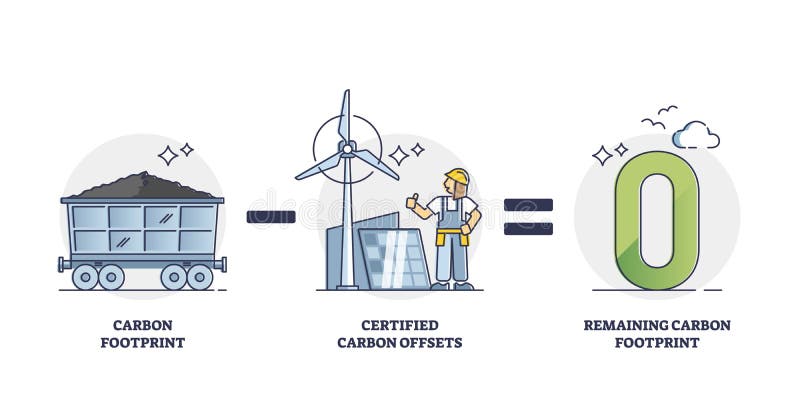 Carbon footprint and certified offsets formula explanation outline diagram. Zero remaining CO2 emissions results after green energy development vector illustration. Labeled educational calculation. Carbon footprint and certified offsets formula explanation outline diagram. Zero remaining CO2 emissions results after green energy development vector illustration. Labeled educational calculation.