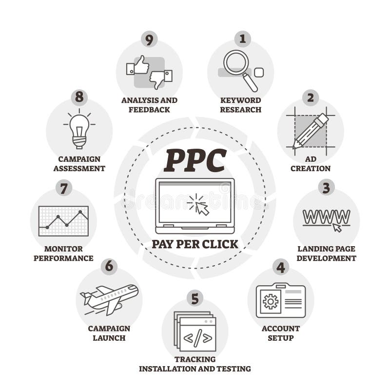 Pay per click or PPC vector illustration. Labeled explanation infographic. Internet advertising model to drive traffic to websites. Method where advertiser pays publisher. Educational business cycle. Pay per click or PPC vector illustration. Labeled explanation infographic. Internet advertising model to drive traffic to websites. Method where advertiser pays publisher. Educational business cycle.