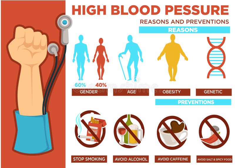 Wysokie ciśnienie krwi powody i zapobieganie plakata wektor