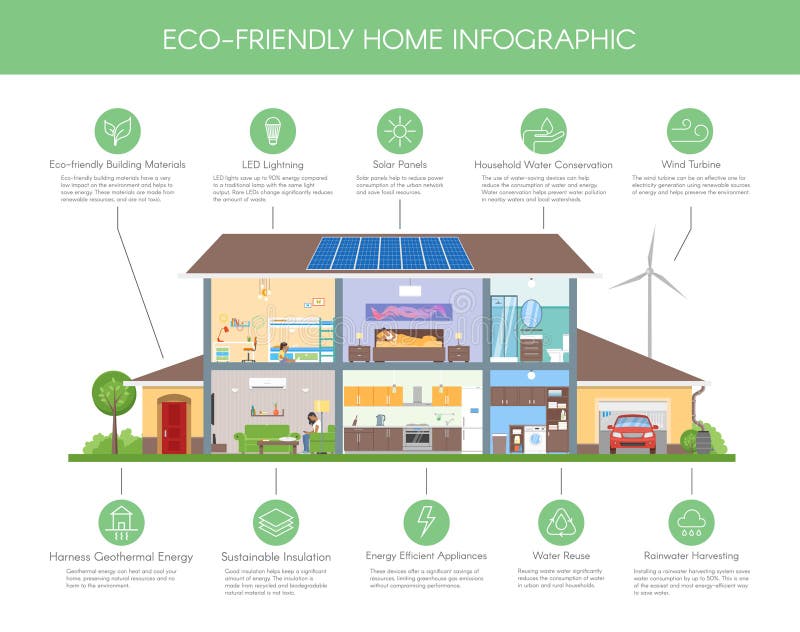 Życzliwa domowa infographic pojęcie wektoru ilustracja zielony ekologia dom Szczegółowy nowożytny domowy wnętrze w mieszkaniu