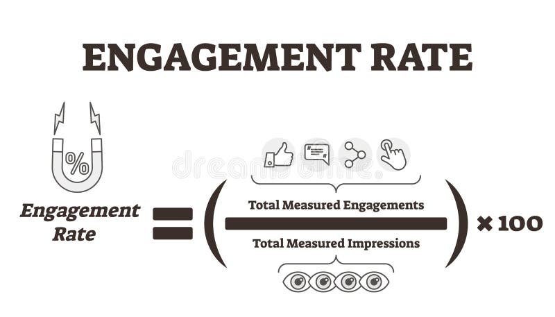Engagement rate vector illustration. Feedback explanation labeled formula. Educational scheme with total measured impressions to analyze online marketing advertisement and promotion success efficiency. Engagement rate vector illustration. Feedback explanation labeled formula. Educational scheme with total measured impressions to analyze online marketing advertisement and promotion success efficiency