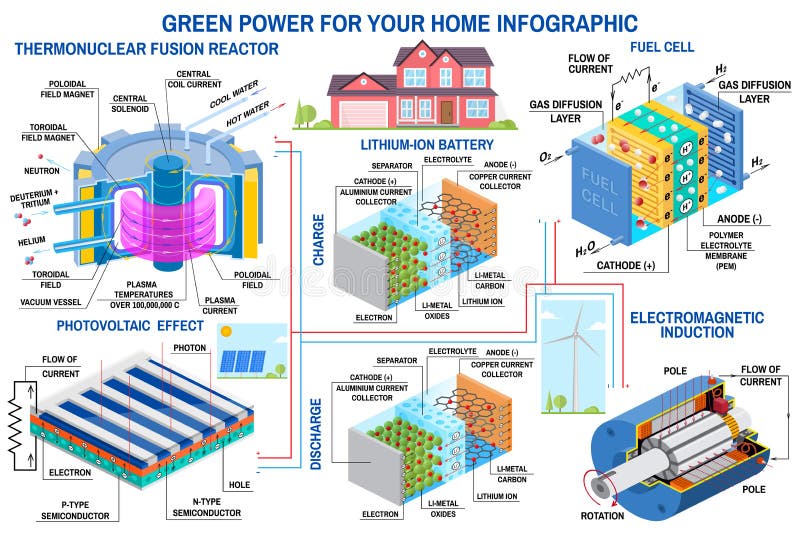 Zielony wytwarzanie siły Silnik wiatrowy, panel słoneczny, bateria, fuzja reaktor i ogniwo paliwowe, wektor Otrzymywa energię od