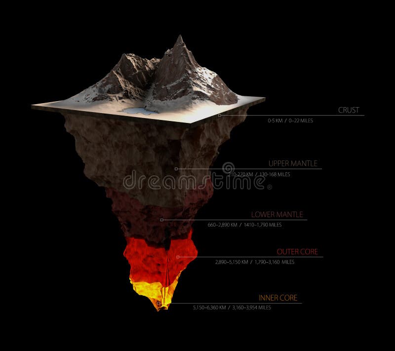 Ziemska struktura odizolowywająca na czerni Zasklepia, górna salopa, sedno i wewnętrzny 3dillustration, niski, zewnętrzny, royalty ilustracja Ziemska struktura odizolowywająca na czerni Zasklepia, górna salopa, sedno i wewnętrzny 3dillustration, niski, zewnętrzny, royalty ilustracja