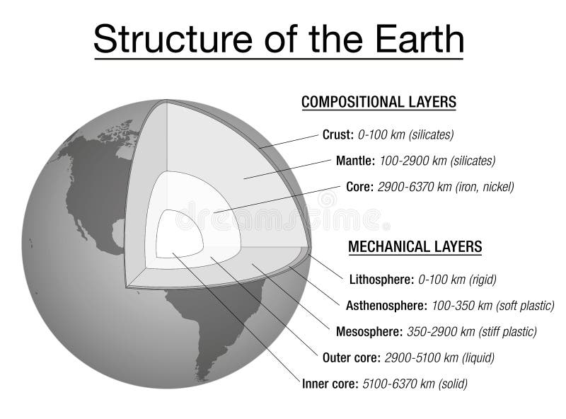 Structure of the earth explanation chart - cross section and layers of the earths interior, description, depth in kilometers, main chemical elements, aggregate states. Vector illustration. Structure of the earth explanation chart - cross section and layers of the earths interior, description, depth in kilometers, main chemical elements, aggregate states. Vector illustration.