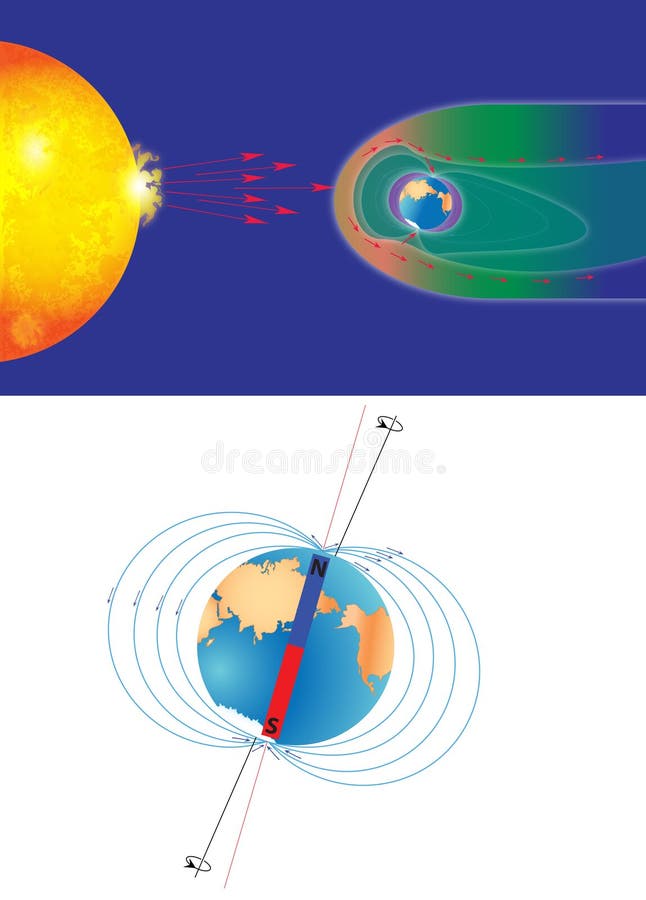 Earth's magnetic field and solar wind and surface magnetic field. The magnetosphere shields the surface of the Earth from the charged particles of the solar wind and is generated by electric currents located in many different parts of the Earth. Earth's magnetic field and solar wind and surface magnetic field. The magnetosphere shields the surface of the Earth from the charged particles of the solar wind and is generated by electric currents located in many different parts of the Earth.