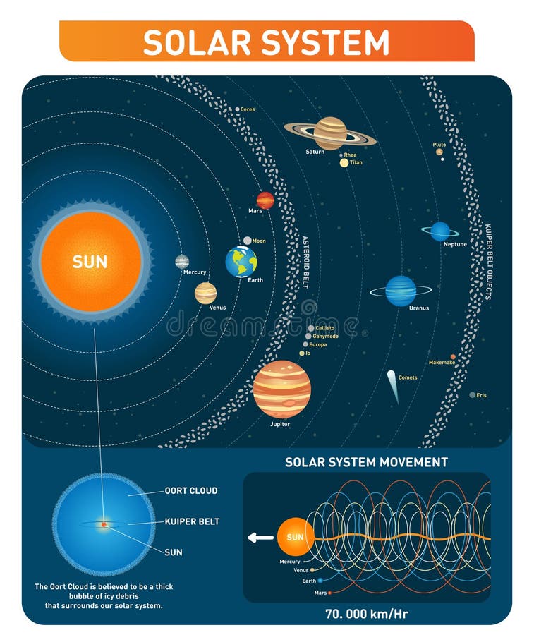 Zonnestelselplaneten, zon, stervormige riem, kuiper riem en andere voornaamste doelen de ruimteinzameling van de exploratie vecto