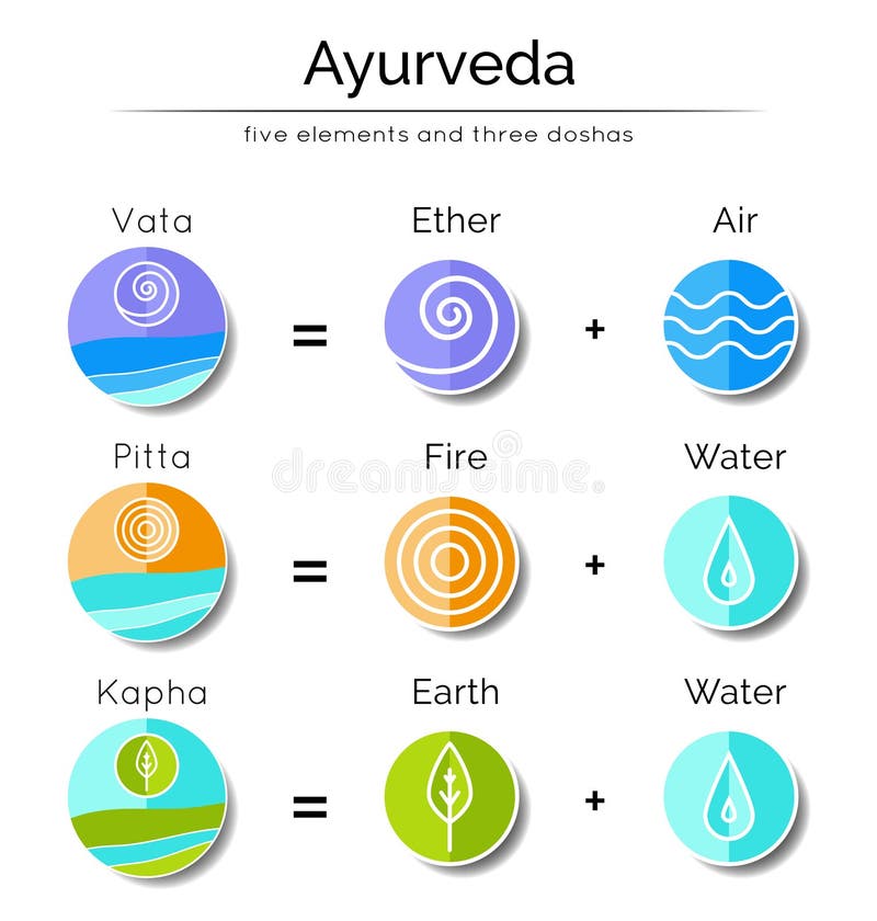 Symboles Et Doshas D'éléments D'Ayurvedic Illustration de Vecteur