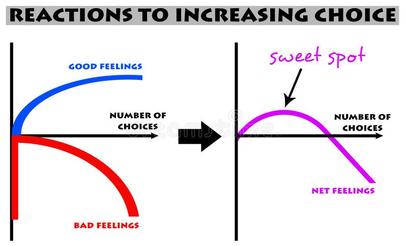 Reactions to increasing choice and finding the sweet spot. Reactions to increasing choice and finding the sweet spot