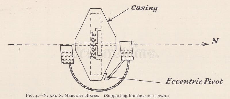Vintage diagram of compass North and South mercury boxes.  A compass is a device that shows the cardinal directions used for navigation and geographic orientation. It commonly consists of a magnetized needle or other element, such as a compass card or compass rose, which can pivot to align itself with magnetic north. Other methods may be used, including gyroscopes, magnetometers, and GPS receivers. Vintage diagram of compass North and South mercury boxes.  A compass is a device that shows the cardinal directions used for navigation and geographic orientation. It commonly consists of a magnetized needle or other element, such as a compass card or compass rose, which can pivot to align itself with magnetic north. Other methods may be used, including gyroscopes, magnetometers, and GPS receivers.