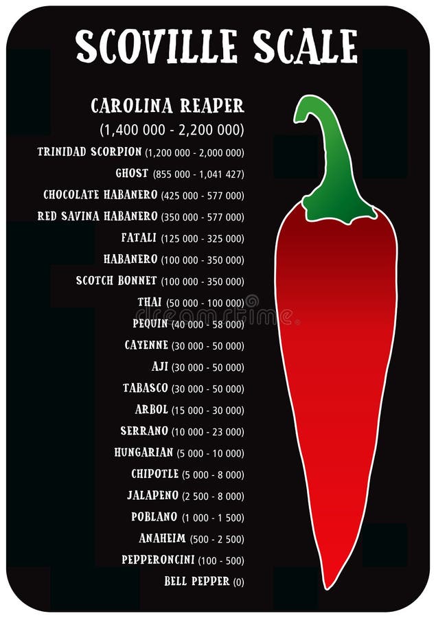 Διάνυσμα κλίμακας θερμότητας πιπεριών Scoville ελεύθερη απεικόνιση δικαιώματος