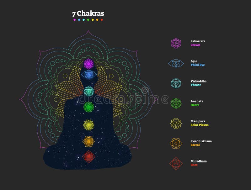 7 Chakras vector illustration poster with yogi silhouette filled with cosmos background and colorful mandala.All 7 chakras collection with symbol icons, colors and names.Spiritual and esoteric design. 7 Chakras vector illustration poster with yogi silhouette filled with cosmos background and colorful mandala.All 7 chakras collection with symbol icons, colors and names.Spiritual and esoteric design.