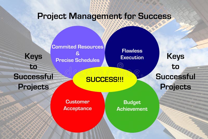 Diagram depicting the key elements to a successful project management execution with a downtown business skyscraper image in the background. Diagram depicting the key elements to a successful project management execution with a downtown business skyscraper image in the background.