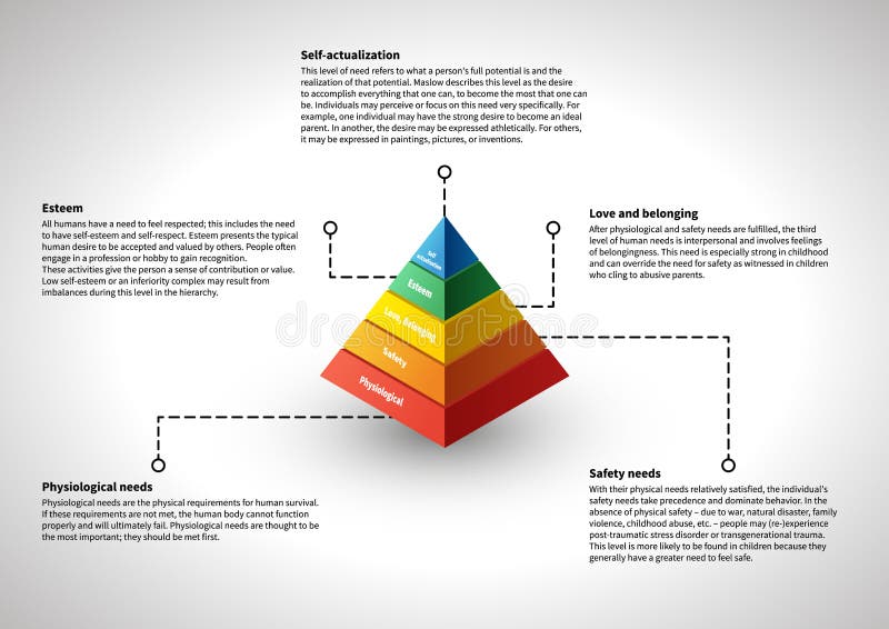 Ιεραρχία Maslow, infographic με τις εξηγήσεις απεικόνιση αποθεμάτων Ιεραρχία Maslow, infographic με τις εξηγήσεις απεικόνιση αποθεμάτων