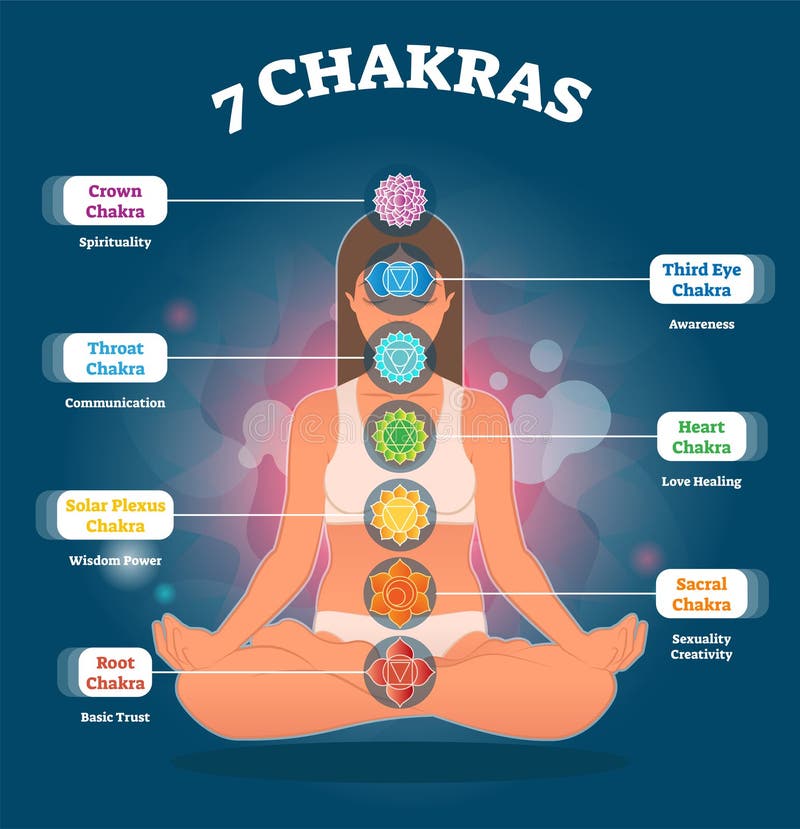 7 Chakra meanings, vector illustration diagram with woman sitting in lotus pose. All chakra colors and geometrical symbols. Esoteric body science infographic. 7 Chakra meanings, vector illustration diagram with woman sitting in lotus pose. All chakra colors and geometrical symbols. Esoteric body science infographic.