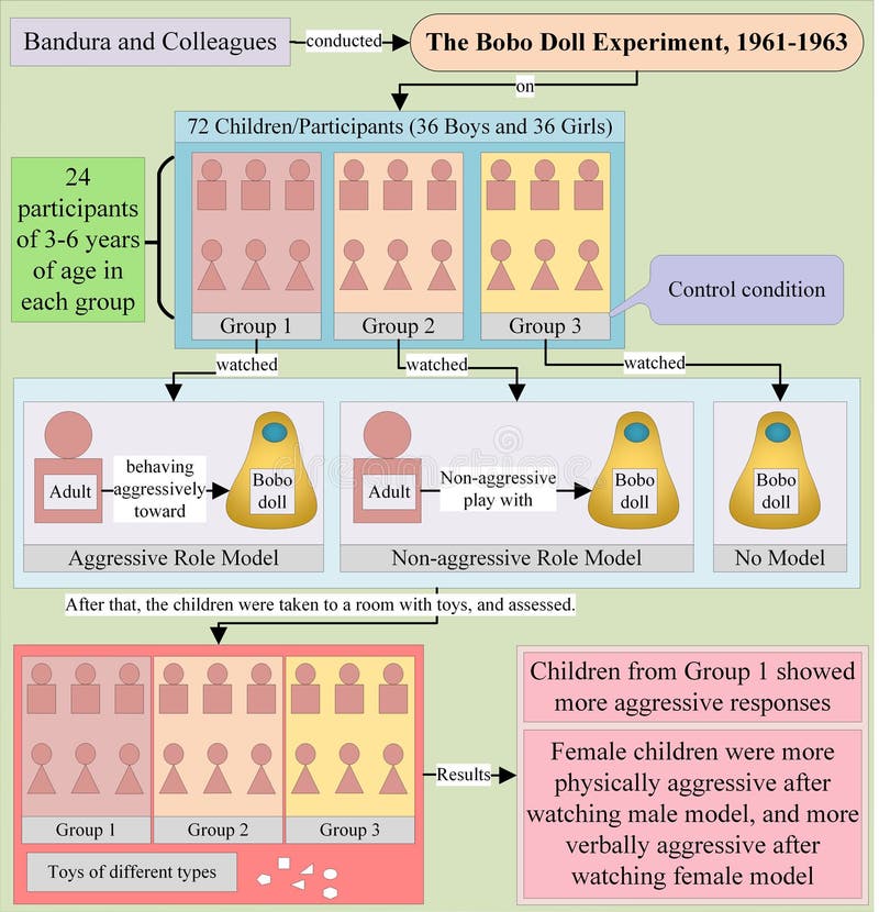 The Bobo Doll Experiment showed that children may start showing aggressive behavior if adults show aggressive behavior in front of them. The Bobo Doll Experiment showed that children may start showing aggressive behavior if adults show aggressive behavior in front of them.