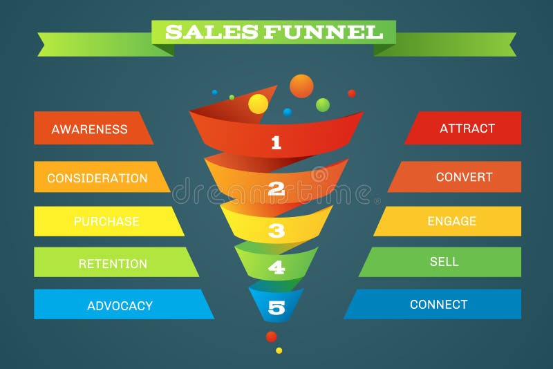 Sales funnel business purchases infographic. Step and level in sale funnel, order business infographic for sale. Vector illustration. Sales funnel business purchases infographic. Step and level in sale funnel, order business infographic for sale. Vector illustration