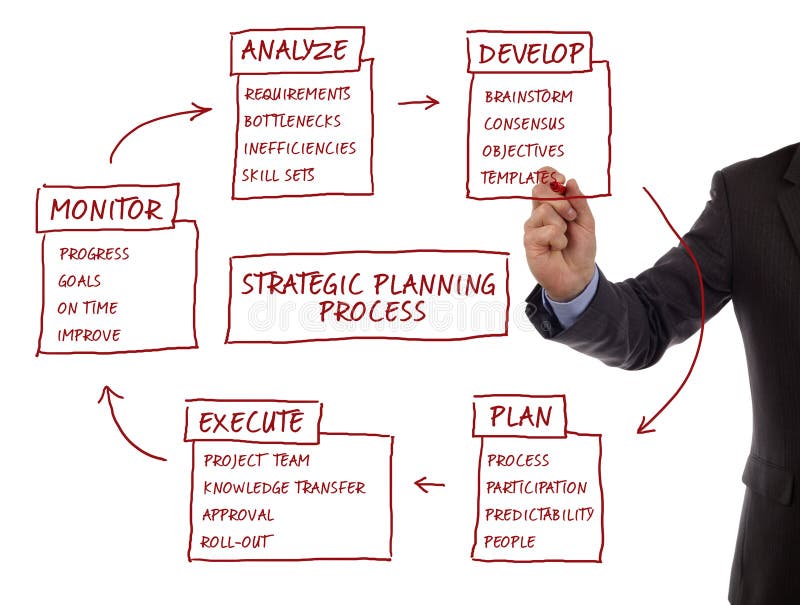 Диаграмма процесса стратегического планирования