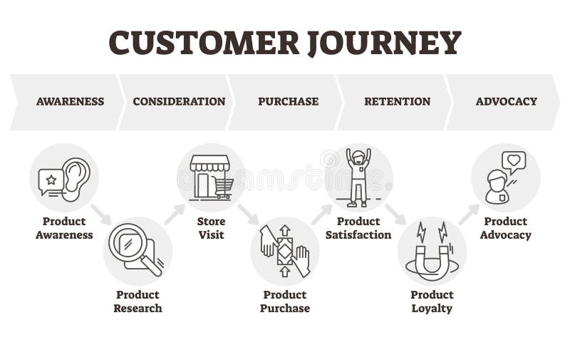 Customer journey vector illustration. Client focused marketing model scheme. Consumer theoretical diagram towards the purchase of a product or service. Labeled outlined product marketing infographics. Customer journey vector illustration. Client focused marketing model scheme. Consumer theoretical diagram towards the purchase of a product or service. Labeled outlined product marketing infographics