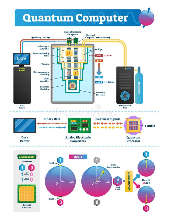 Обозначенный компьютер Кванта infographic Схема иллюстрации вектора Qubit бесплатная иллюстрация Обозначенный компьютер Кванта infographic Схема иллюстрации вектора Qubit бесплатная иллюстрация