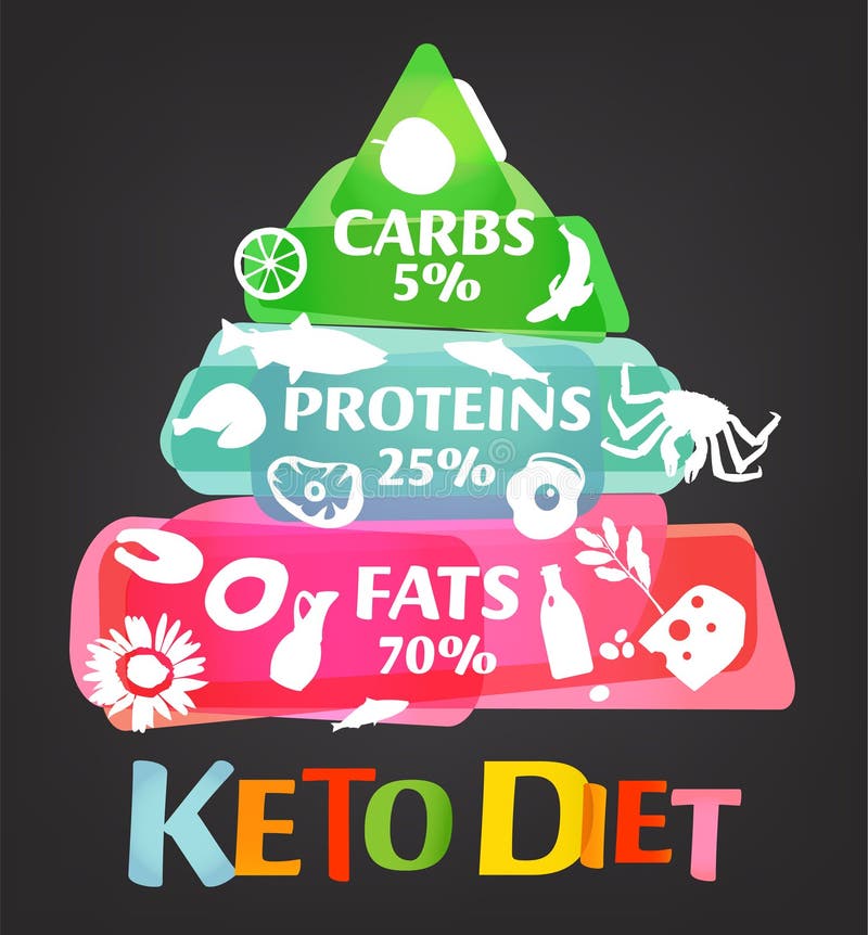 Пирамида диеты Keto иллюстрация штока Пирамида диеты Keto иллюстрация штока