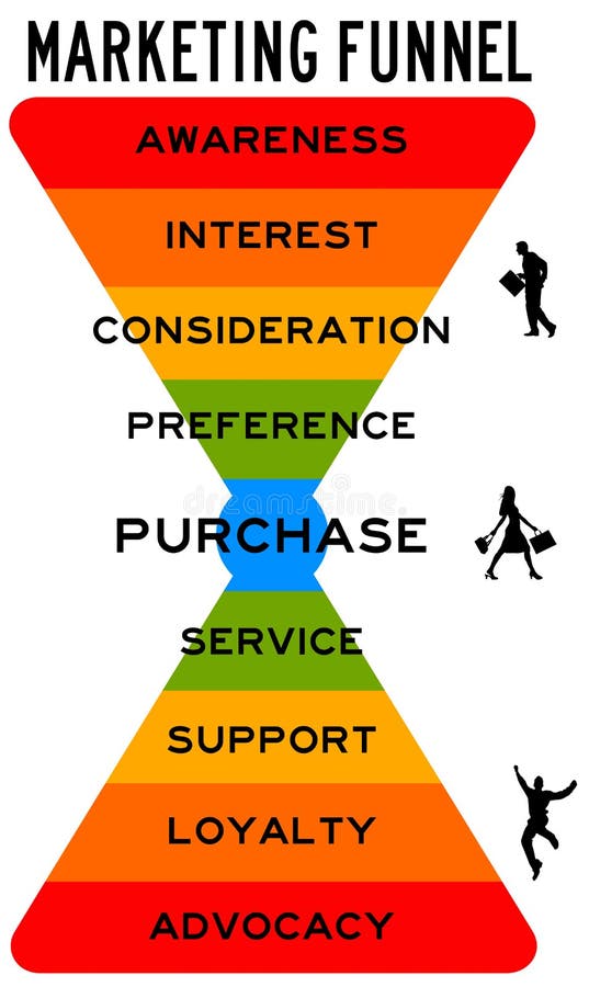 Consumer marketing funnel from awareness over purchase to advocacy. Consumer marketing funnel from awareness over purchase to advocacy