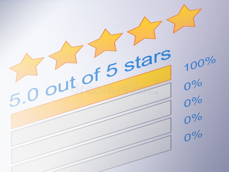 Screenshot of 5 star customer or product review rating. Bright yellow stars with 100% score rating. Screenshot of 5 star customer or product review rating. Bright yellow stars with 100% score rating