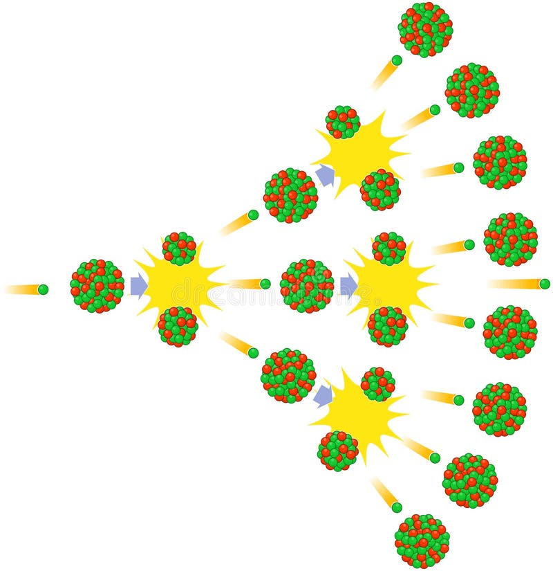 Self amplifying nuclear chain reaction. Tiny green balls are neutrons, the red ones are protons. Together they make up an atomic nucleus. When slow neutron hits the nucleus it splits into two smaller nuclei, spits out few neutrons and releases energy. For instance, uranium-235 splits into barium-141, krypton-92 and 3 neutrons. Then these neutrons hits other nucleus and so on. Self amplifying nuclear chain reaction. Tiny green balls are neutrons, the red ones are protons. Together they make up an atomic nucleus. When slow neutron hits the nucleus it splits into two smaller nuclei, spits out few neutrons and releases energy. For instance, uranium-235 splits into barium-141, krypton-92 and 3 neutrons. Then these neutrons hits other nucleus and so on.