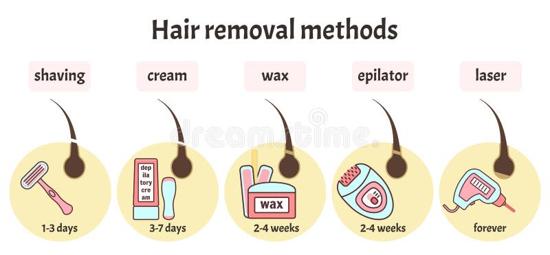 Flat hair removal equipment and main methods of epilation infographics in pink and blue colors. Comparison of different hair removal methods. Cosmetology salon diagram. Flat hair removal equipment and main methods of epilation infographics in pink and blue colors. Comparison of different hair removal methods. Cosmetology salon diagram