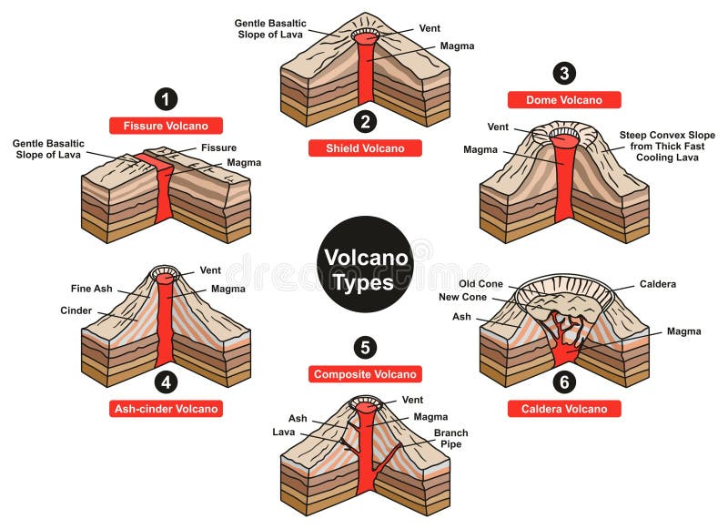 Volcano Types Infographic Diagram including fissure sheild dome ash cinder composite and caldera with all parts vent slope magma lava for geology science and natural disaster education. Volcano Types Infographic Diagram including fissure sheild dome ash cinder composite and caldera with all parts vent slope magma lava for geology science and natural disaster education