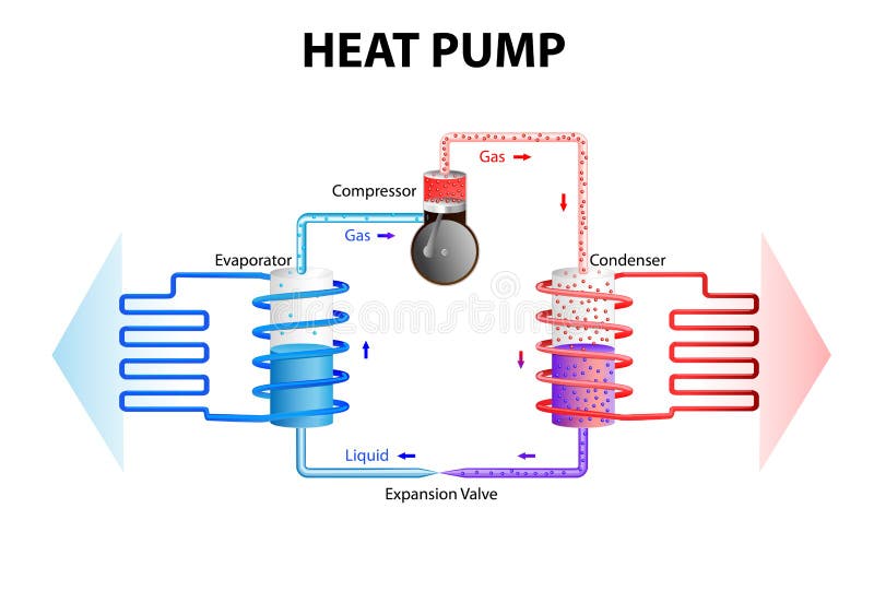 Heat pump works by extracting energy stored in the ground or water and converts this in a building heating system. Heat pumps work on the same principles as a fridge, cooling System, or air conditioning. Heat pump works by extracting energy stored in the ground or water and converts this in a building heating system. Heat pumps work on the same principles as a fridge, cooling System, or air conditioning.