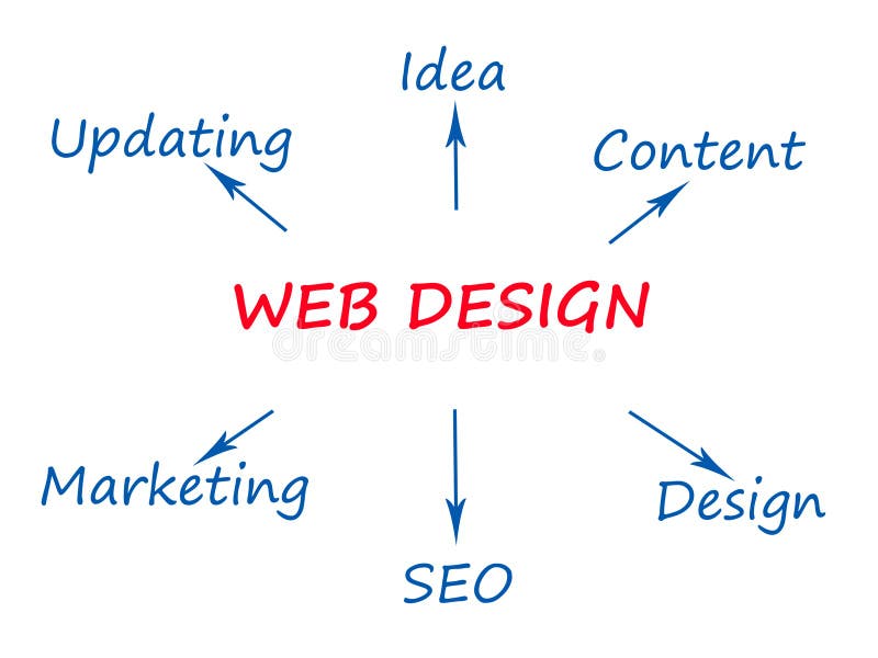 Web design most related keywords. Web design most related keywords