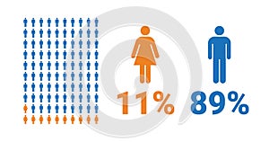 11 female, 89 male comparison infographic. Percentage men and women share