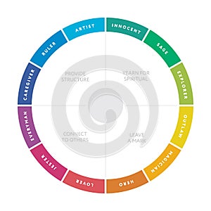 12 major personality archetypes diagram