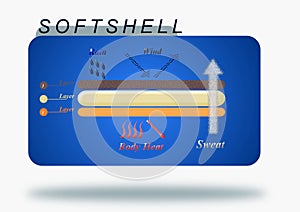3 Layers for a protection shell