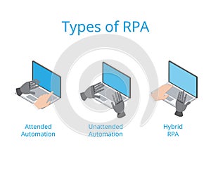 3 types of Robotic process automation or RPA for attended automation, unattended automation, hybrid RPA