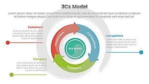 3cs model business model framework infographic 3 point with flywheel cycle circular and arrow line point for slide presentation