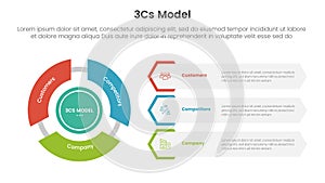 3cs model business model framework infographic 3 point with flywheel cycle circular and creative hexagon shape for slide