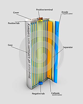 3d Illustration of Li-ion battery structure, industrial high current batteries