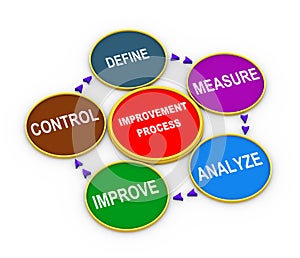 3d improvement process cycle