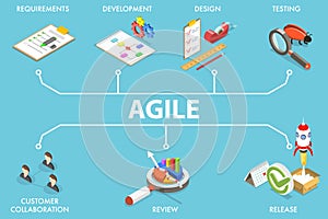 3D Isometric Flat Vector Conceptual Illustration of Agile Methodology.