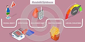 3D Isometric Flat Vector Conceptual Illustration of Metabolic Syndrome