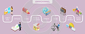 3D Isometric Flat Vector Conceptual Illustration of Omnichannel or Cross-Channel