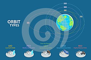 3D Isometric Flat Vector Conceptual Illustration of Orbit Types