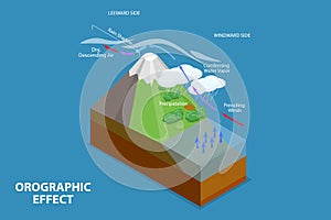 3D Isometric Flat Vector Conceptual Illustration of Orographic Effect
