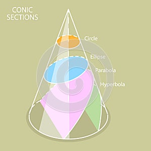 3D Isometric Flat Vector Illustration of Conic Sections