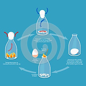 3D Isometric Flat Vector Illustration of Egg In A Bottle Experiment