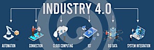 3D isometric Industry 4.0 banner concept with Automation, Connection, Cloud computing, Iot, Big Data, and System Integration.