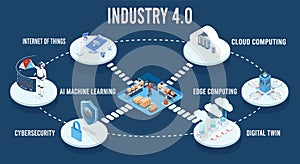 3D isometric Industry 4.0 concept with Internet of Things, AI and machine learning.