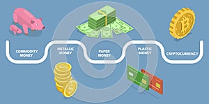 3D Isometric Vector Conceptual Illustration of Money Evolution From Barter to Cryptocurrency